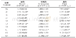 表1 不同改良剂添加对植烟土壤微生物数量的影响