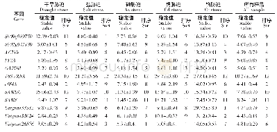 《表3 12个候选内参基因在Best Keeper分析下的表达稳定值》