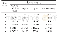 表4 三穗鸭体重观测值与拟合曲线估计值比较