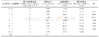 表7 复配剂对病原菌的毒力试验