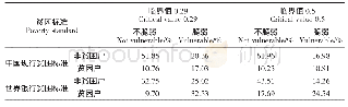 《表3 农户贫困脆弱性与贫困情况》