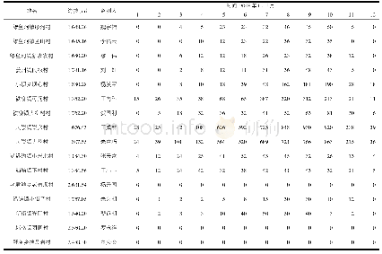 表1 2018年度会东县桔小实蝇监测点情况统计表