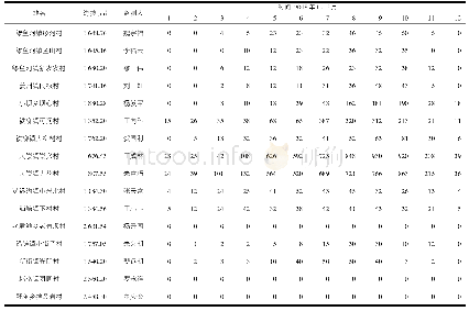 《表1 2018年度会东县桔小实蝇监测点情况统计表》