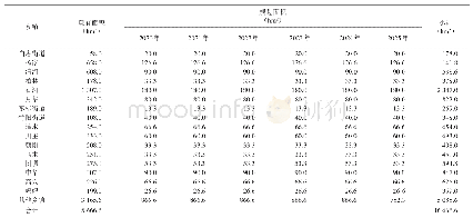 表3 大竹县苎麻种植（2020年～2025年）发展规划一览表