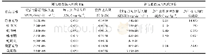 《表3 茶叶中农药残留慢性风险评估》