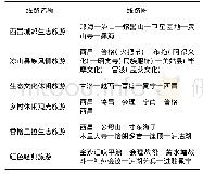 《表1 凉山州部分精品旅游线路》