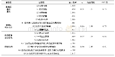 《表1 收敛效度和信度评价》