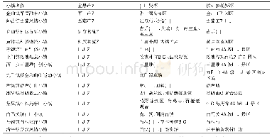 《表2 德阳市特色小镇“产文旅”资源现状表》