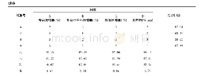 《表4 正交试验结果：即食多汁冻豆腐干调味工艺优化研究》