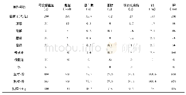 《表6 风味豆腐干营养成分计算表》