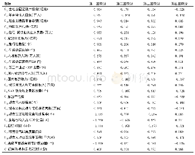 《表4 主成分载荷矩阵表：边缘型滨海城市旅游竞争力综合测评及提升建议——以粤西茂名市为例》