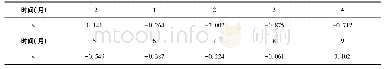 表1 恢复期为6个月时COVID-19影响国内旅游人次的波动参数