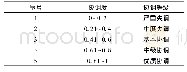 表3 耦合协调度等级划分