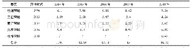 《表2 宋城五大旅游演艺品牌年度收入表(亿元)》