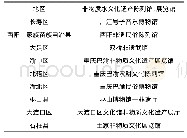 表2 重庆非物质水文化遗产陈列馆、展览馆