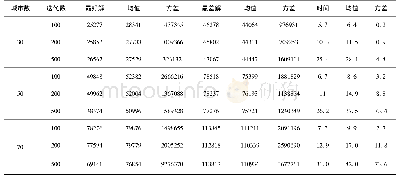 《表2 部分匹配交叉算子不同迭代次数实验数据》