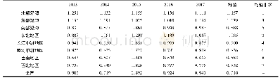 表3 八大区域考虑非期望产出的煤炭产业生态效率值