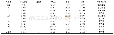 《表4 铜浸出率模型方程的方差分析表》