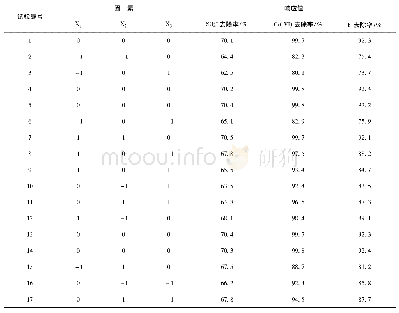 《表2 BBD试验设计及响应值》