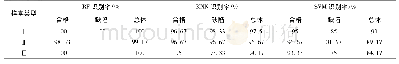 表3 不同分类器的识别结果