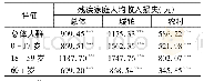 《表4 残疾家庭人均收入损失 (元)》