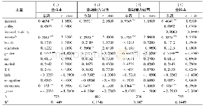 《表6 收入水平和金融能力对养老投资的影响》