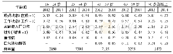 《表2 2012-2014两轮调查时各变量分布》