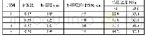 《表3 试验结果：一种白云石不发火混凝土的制备及性能研究》