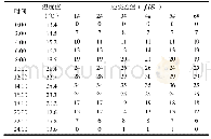 表4.1不同时间点的光栅光纤应变计的读数测量值