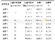 表2 模型1预测效果：遗传算法选择特征波长在紫外光谱检测COD中的研究