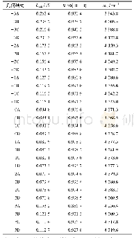 《表4(Al17H2)q(q=-3～+3)吸附体系的吸附能、H—H键的Mayer键级以及H—H键的谐振频率》