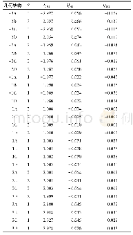 《表5(Al17H2)q(q=-3～+3)吸附体系的自旋多重度和Mulliken布居》