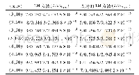 表1 选取不同阶数不同维数的多线性系统的数值结果