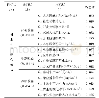 《表1 成都平原及周边区域的耕地利用效益评价指标体系及权重》