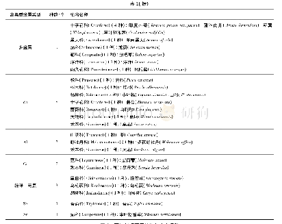 表1 四川省超积累植物的种类组成