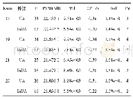 表2 测试图1(b)的数值实验结果