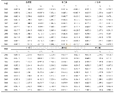 《表3 德阳市各区县耕地2006—2016年el、cl、ed、er计算结果变化》