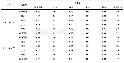 《表3 2010—2016年重庆两江新区土地利用变化转移概率矩阵》