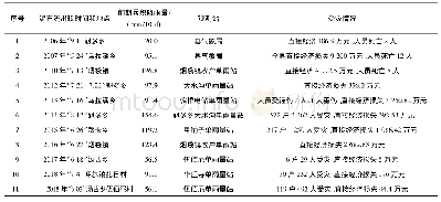 《表2 前期累计降雨量(10 d)与九龙县泥石流发生等级的关系表》