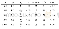 《表2 算法2.1的数值实验结果(例4.2,n=5)》