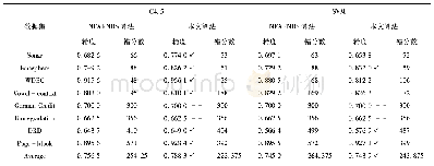 表9 变精度β=0.7的分类精度