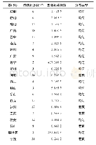 表1 四川省传统村落市域空间统计及最邻近点指数