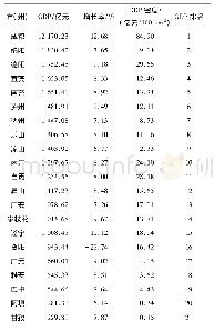 《表3 2016年四川省各市州GDP情况》