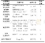 《表1 主要软件配置清单表》