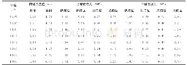 表5 缝面特征点最大开度值及拱梁向应力最值