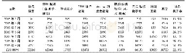 《表1 第1阶段 (2015年3月-9月份) 施工时间分配》