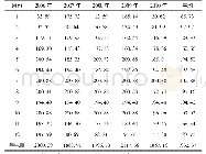 表1 川西某电站2006-2010年度发电量统计