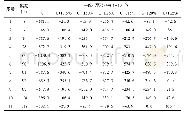 表7 混凝土干缩(湿胀)试验结果统计