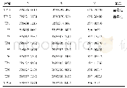 表1 Ⅲ区围堰位移观测点坐标统计