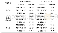 表4 现场坍落度损失情况统计